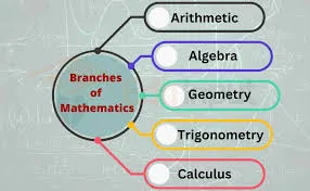 Branches of mathematic 